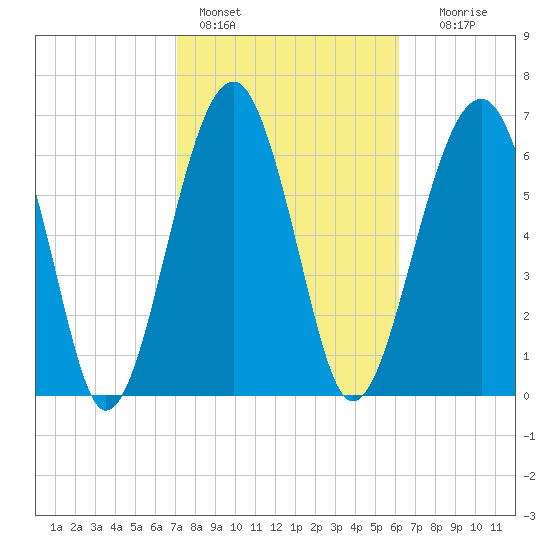 Savage Island tide chart for Friday, February 14, 2025
