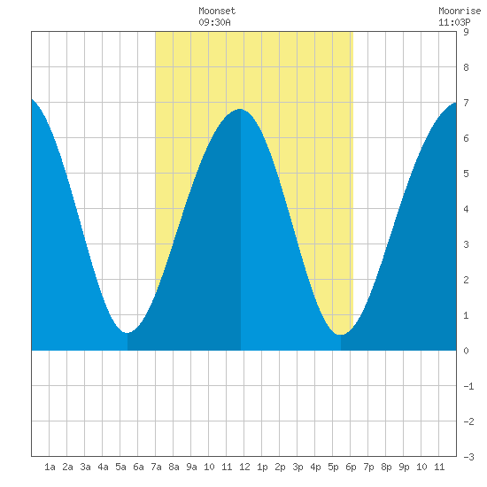 Savage Island tide chart for Monday, February 17, 2025