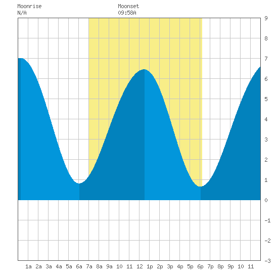Savage Island tide chart for Tuesday, February 18, 2025
