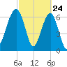 Savage Island tide chart for Monday, February 24, 2025