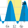Savage Island tide chart for Friday, February 28, 2025