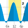 Savage Island tide chart for Sunday, February 2, 2025