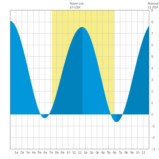 Savage Island tide chart for Monday, February 3, 2025