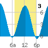 Savage Island tide chart for Monday, February 3, 2025