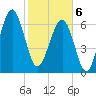 Savage Island tide chart for Thursday, February 6, 2025