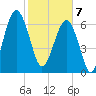 Savage Island tide chart for Friday, February 7, 2025
