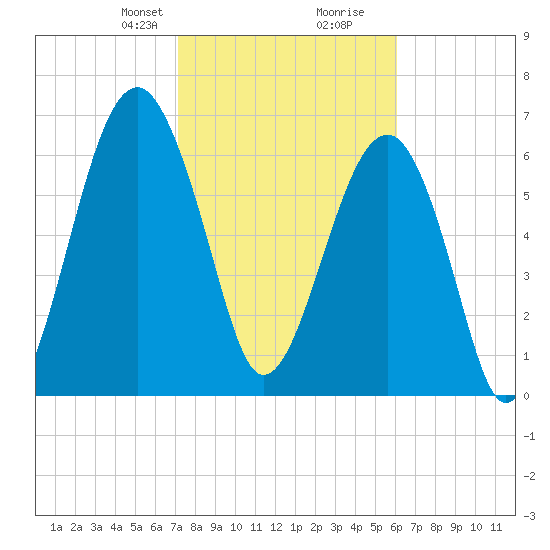 Savage Island tide chart for Saturday, February 8, 2025