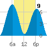 Savage Island tide chart for Sunday, February 9, 2025