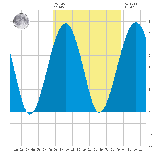 Savage Island tide chart for Friday, March 14, 2025