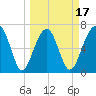 Savage Island tide chart for Monday, March 17, 2025