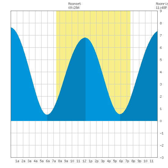 Savage Island tide chart for Tuesday, March 18, 2025