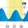 Savage Island tide chart for Thursday, March 20, 2025