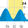 Savage Island tide chart for Monday, March 24, 2025