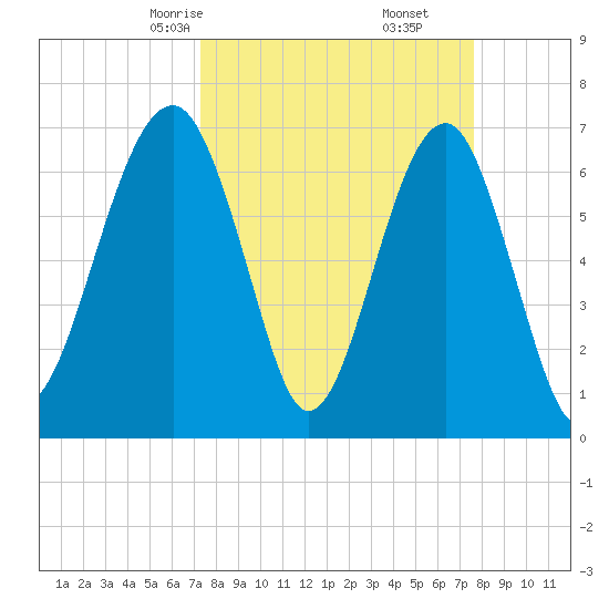 Savage Island tide chart for Tuesday, March 25, 2025