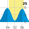 Savage Island tide chart for Tuesday, March 25, 2025
