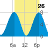 Savage Island tide chart for Wednesday, March 26, 2025