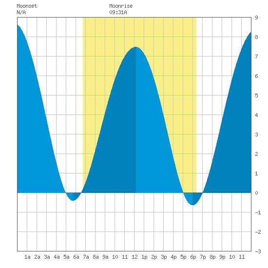 Savage Island tide chart for Tuesday, March 4, 2025