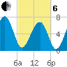 Savage Island tide chart for Thursday, March 6, 2025