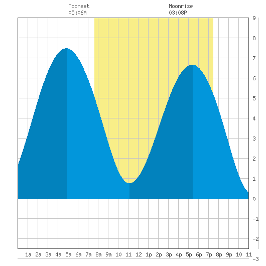 Savage Island tide chart for Sunday, March 9, 2025