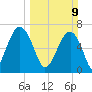 Savage Island tide chart for Sunday, March 9, 2025