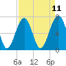 Savage Island tide chart for Friday, April 11, 2025