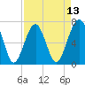 Savage Island tide chart for Sunday, April 13, 2025