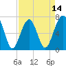Savage Island tide chart for Monday, April 14, 2025