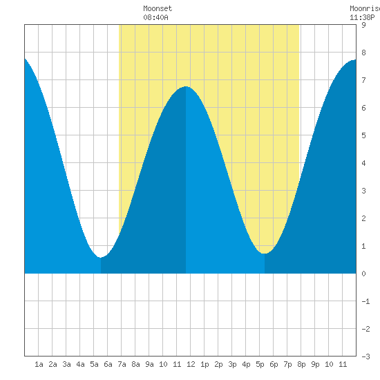 Savage Island tide chart for Wednesday, April 16, 2025