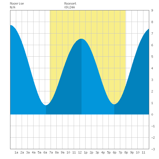 Savage Island tide chart for Thursday, April 17, 2025