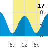Savage Island tide chart for Thursday, April 17, 2025