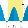 Savage Island tide chart for Tuesday, April 1, 2025