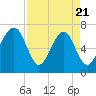 Savage Island tide chart for Monday, April 21, 2025