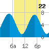 Savage Island tide chart for Tuesday, April 22, 2025