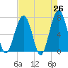 Savage Island tide chart for Saturday, April 26, 2025