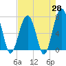 Savage Island tide chart for Monday, April 28, 2025