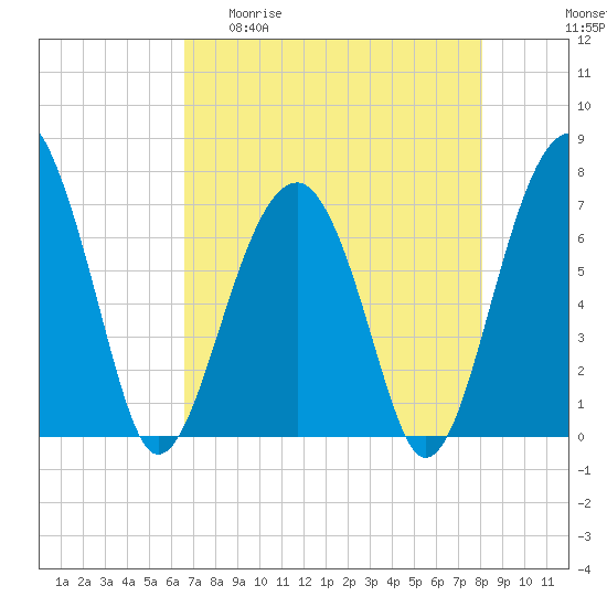 Savage Island tide chart for Wednesday, April 30, 2025