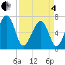 Savage Island tide chart for Friday, April 4, 2025