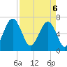 Savage Island tide chart for Sunday, April 6, 2025