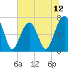 Savage Island tide chart for Thursday, June 12, 2025