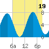 Savage Island tide chart for Thursday, June 19, 2025