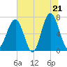 Savage Island tide chart for Saturday, June 21, 2025