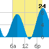 Savage Island tide chart for Tuesday, June 24, 2025