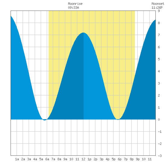 Savage Island tide chart for Saturday, June 28, 2025