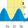 Savage Island tide chart for Tuesday, June 3, 2025