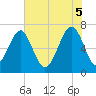 Savage Island tide chart for Thursday, June 5, 2025