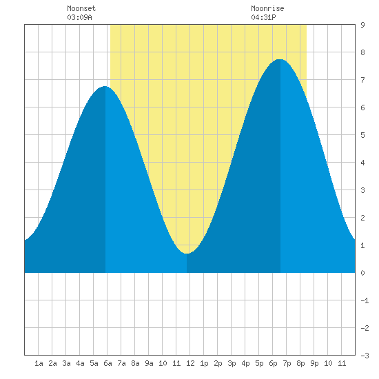 Savage Island tide chart for Friday, June 6, 2025