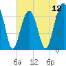 Savage Island tide chart for Saturday, July 12, 2025