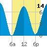 Savage Island tide chart for Monday, July 14, 2025