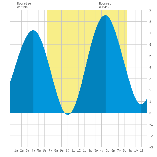 Savage Island tide chart for Saturday, July 19, 2025