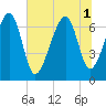 Savage Island tide chart for Tuesday, July 1, 2025
